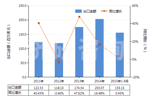 2011-2015年9月中國電磁式換向閥(HS84818021)出口總額及增速統(tǒng)計